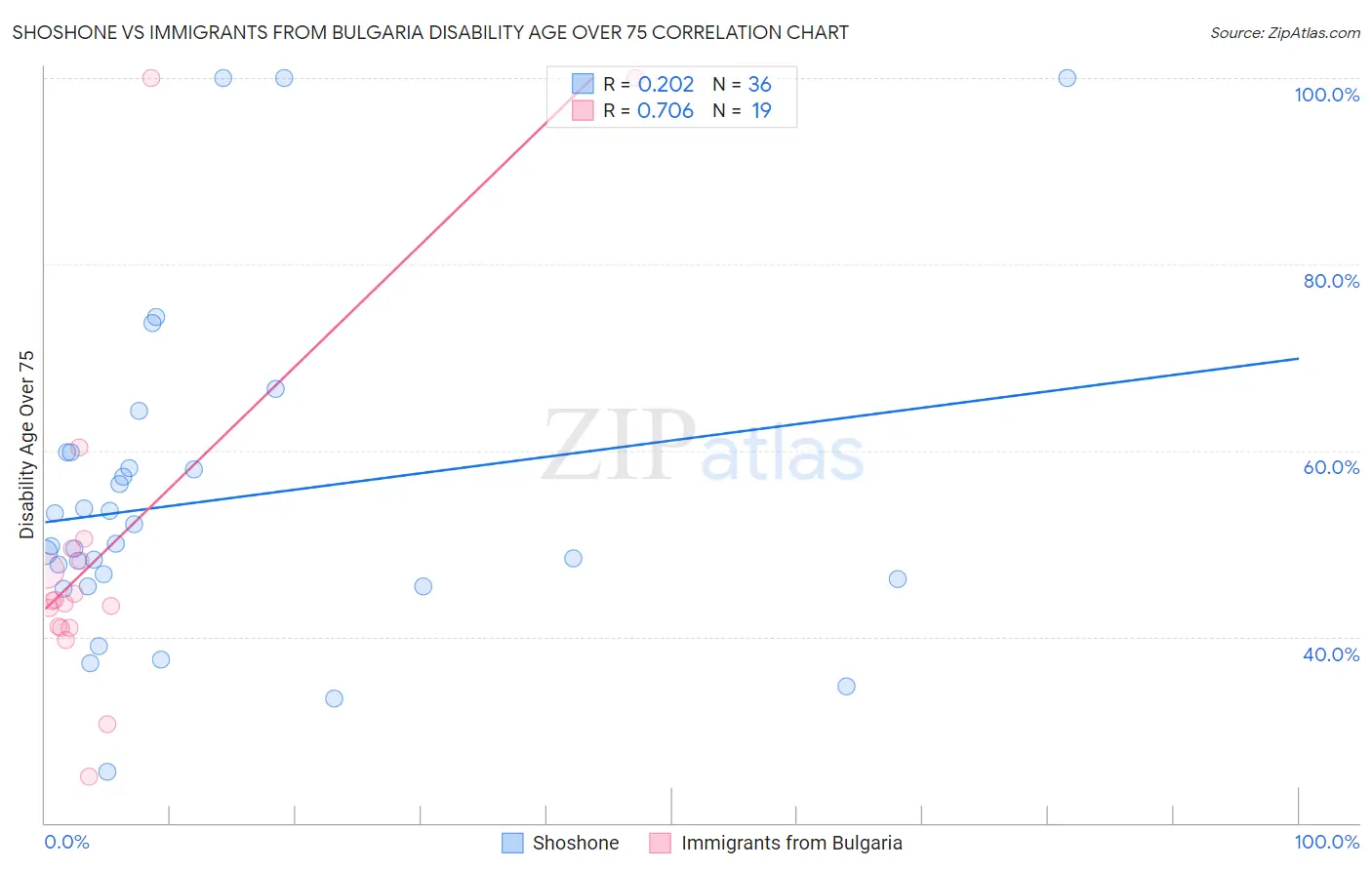 Shoshone vs Immigrants from Bulgaria Disability Age Over 75