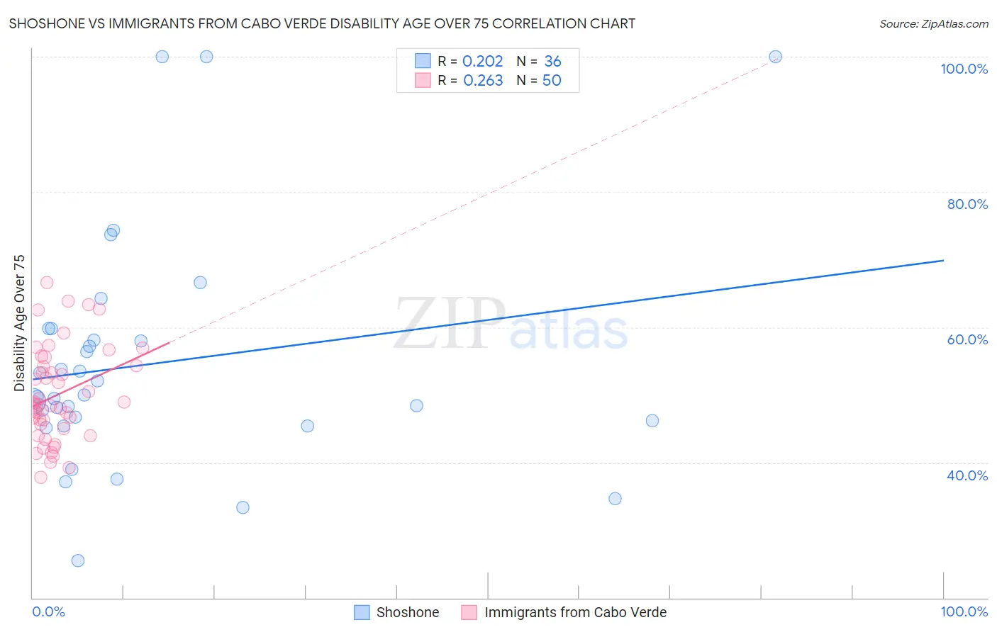 Shoshone vs Immigrants from Cabo Verde Disability Age Over 75