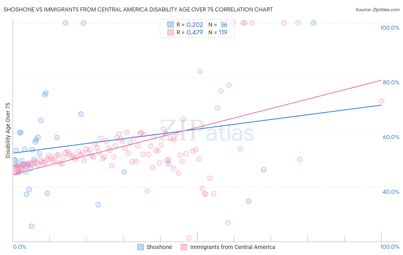 Shoshone vs Immigrants from Central America Disability Age Over 75