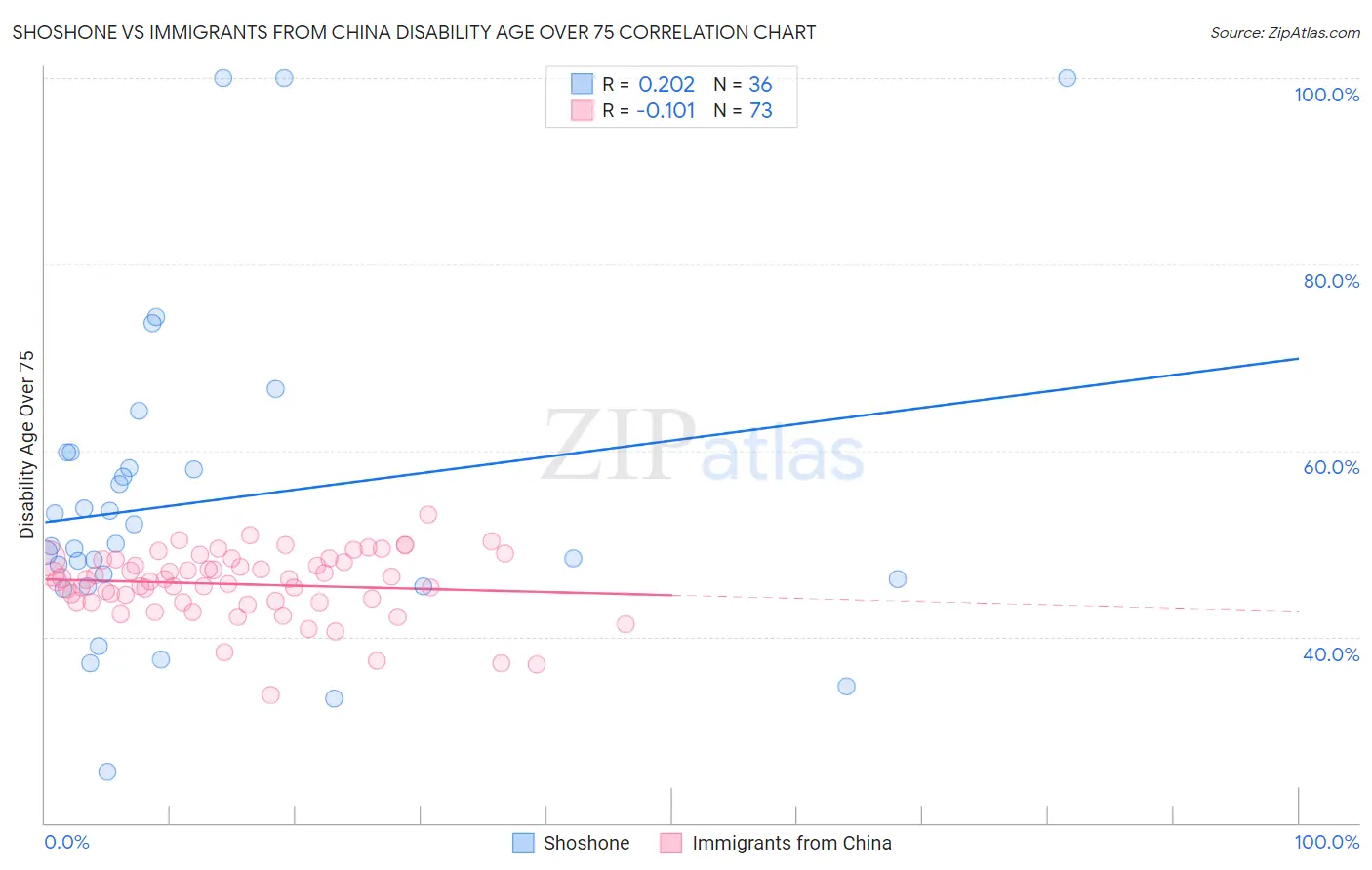 Shoshone vs Immigrants from China Disability Age Over 75