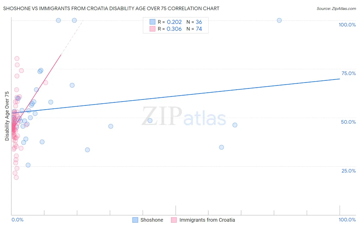Shoshone vs Immigrants from Croatia Disability Age Over 75