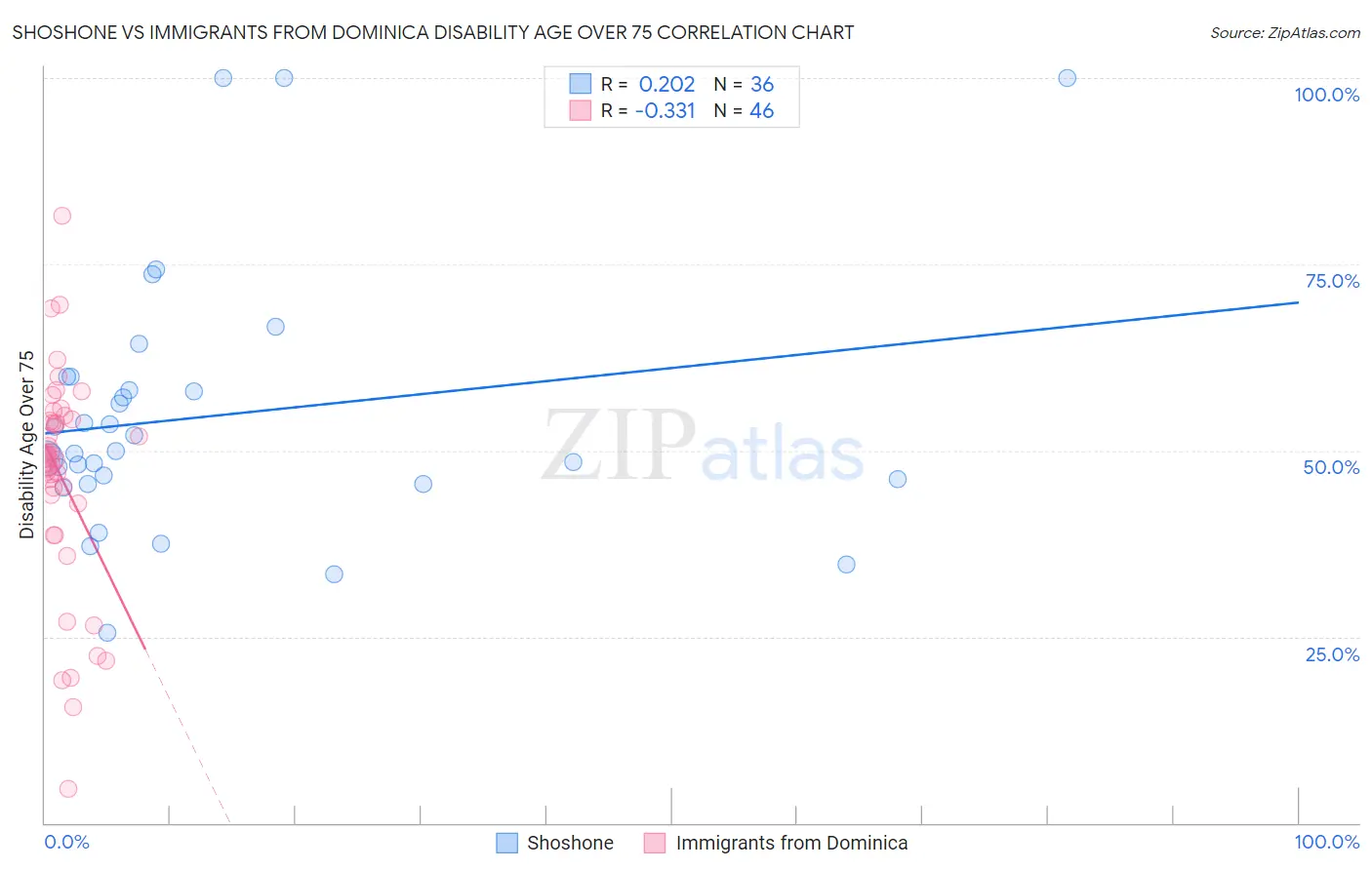 Shoshone vs Immigrants from Dominica Disability Age Over 75