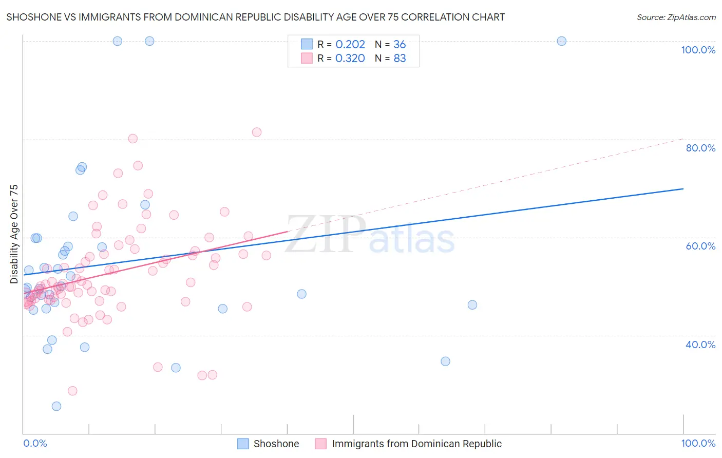 Shoshone vs Immigrants from Dominican Republic Disability Age Over 75