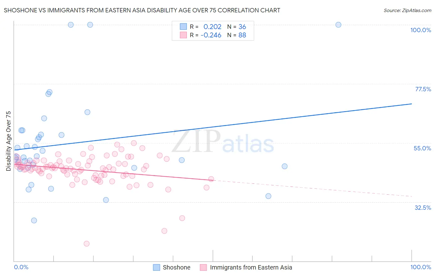 Shoshone vs Immigrants from Eastern Asia Disability Age Over 75