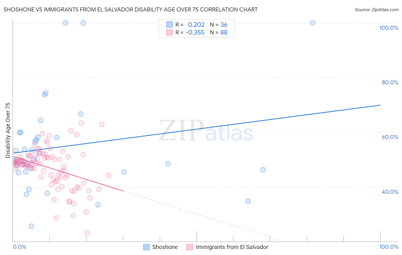 Shoshone vs Immigrants from El Salvador Disability Age Over 75
