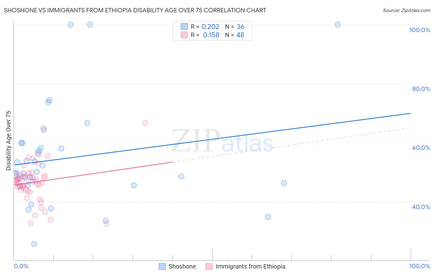 Shoshone vs Immigrants from Ethiopia Disability Age Over 75