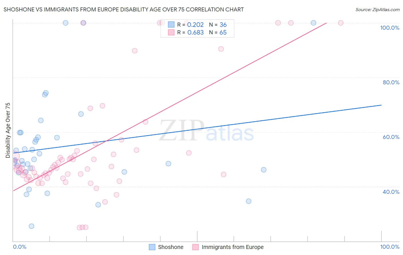 Shoshone vs Immigrants from Europe Disability Age Over 75