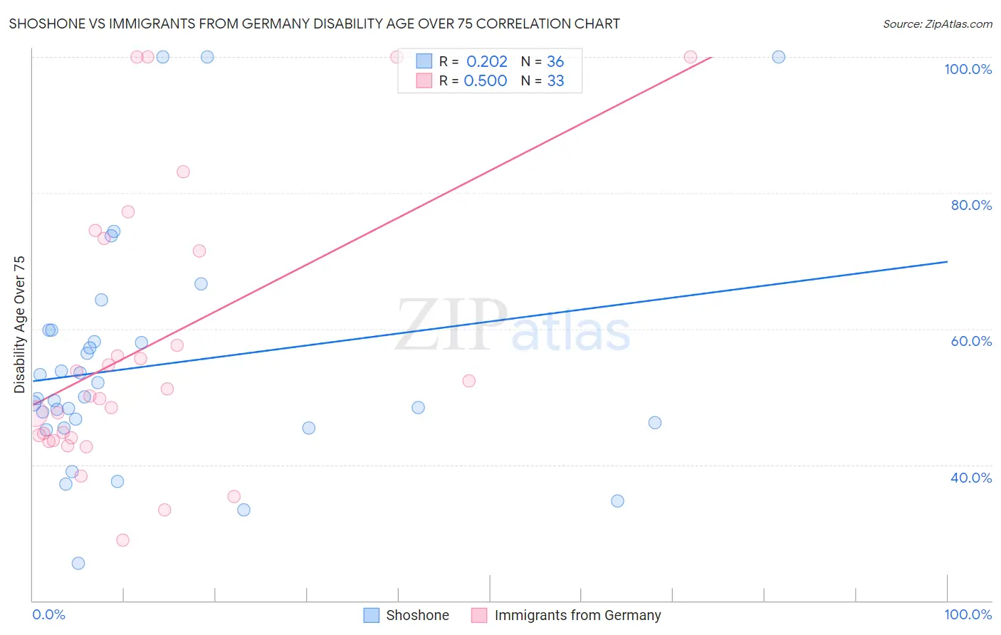 Shoshone vs Immigrants from Germany Disability Age Over 75