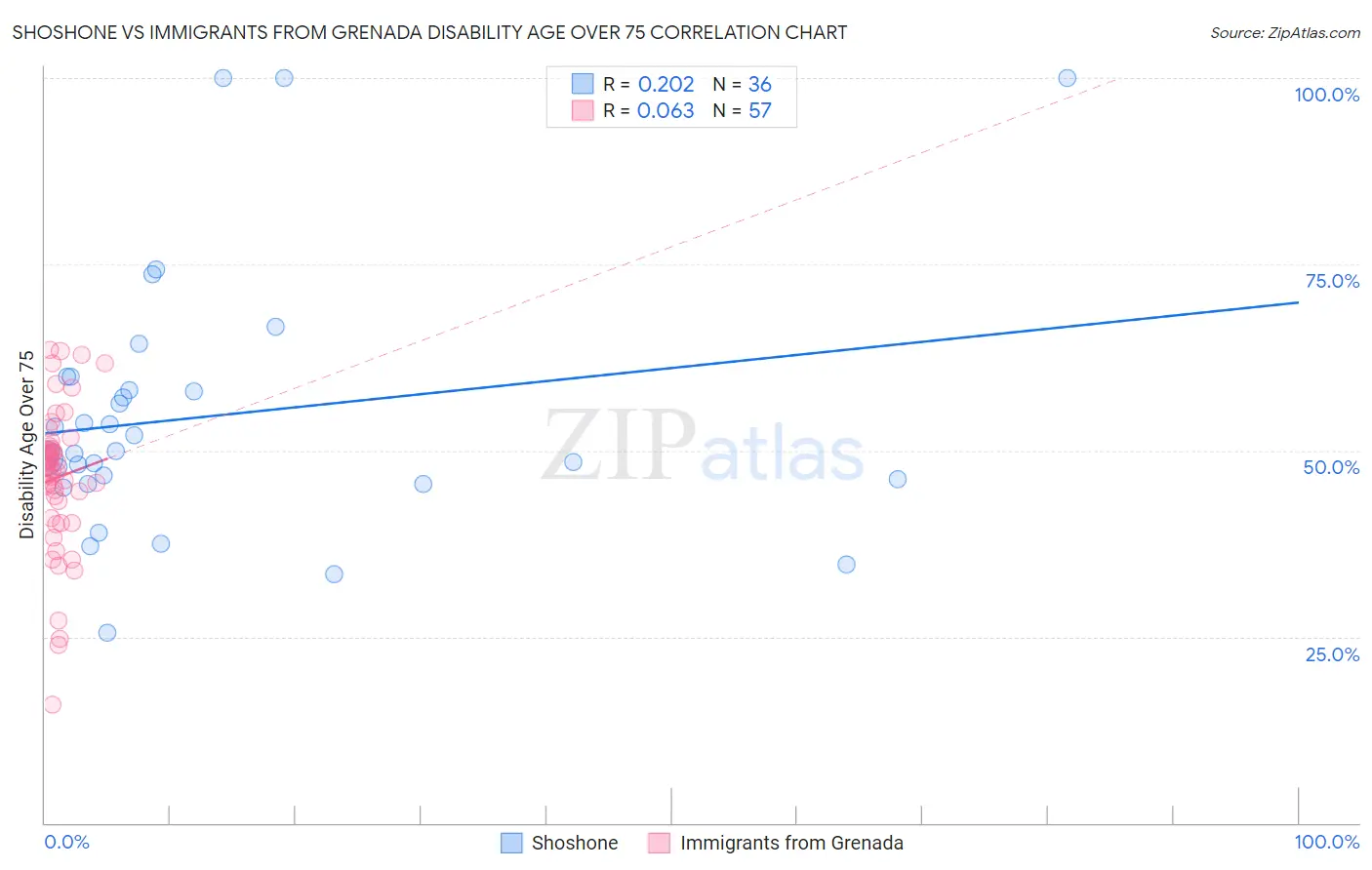 Shoshone vs Immigrants from Grenada Disability Age Over 75