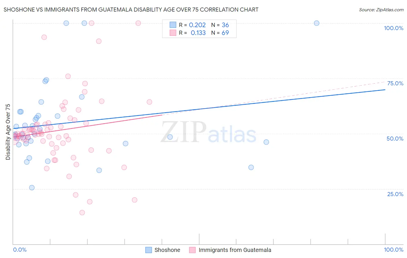 Shoshone vs Immigrants from Guatemala Disability Age Over 75