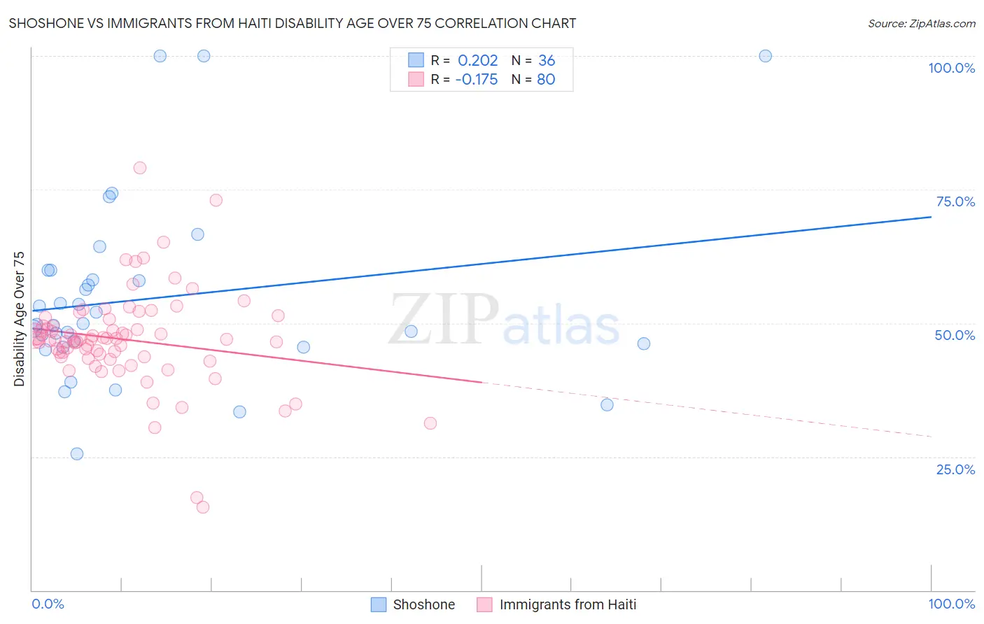 Shoshone vs Immigrants from Haiti Disability Age Over 75