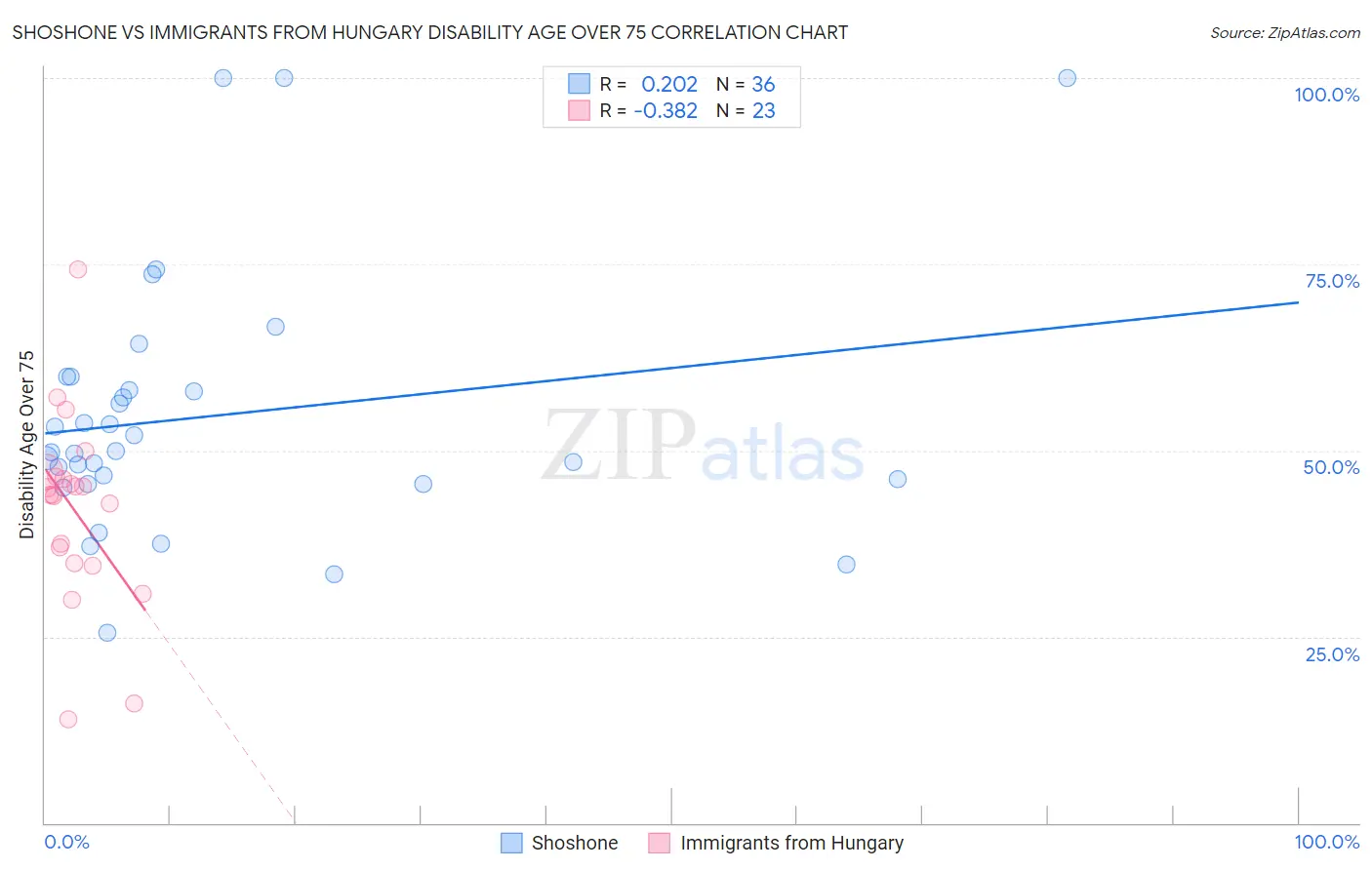 Shoshone vs Immigrants from Hungary Disability Age Over 75