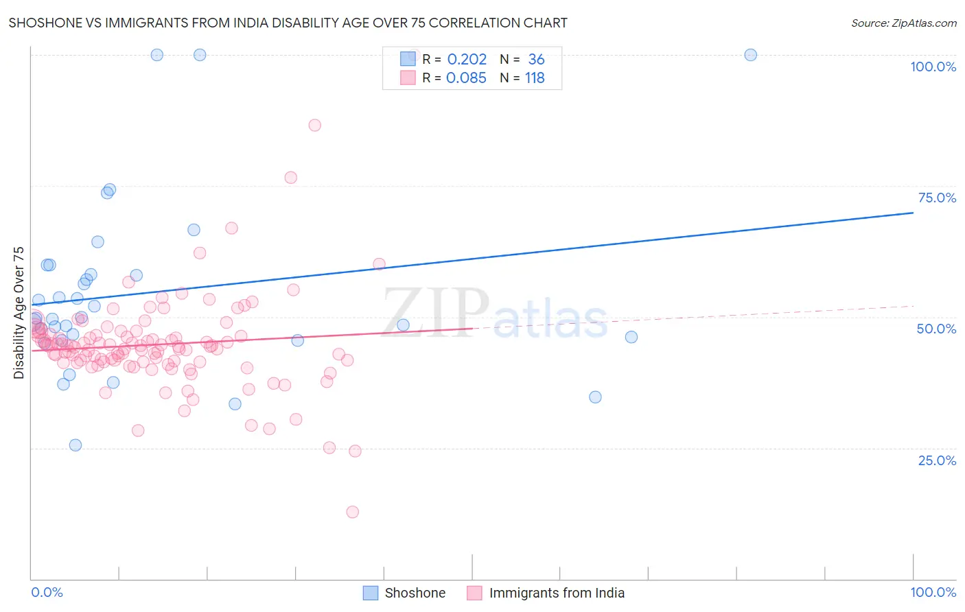 Shoshone vs Immigrants from India Disability Age Over 75