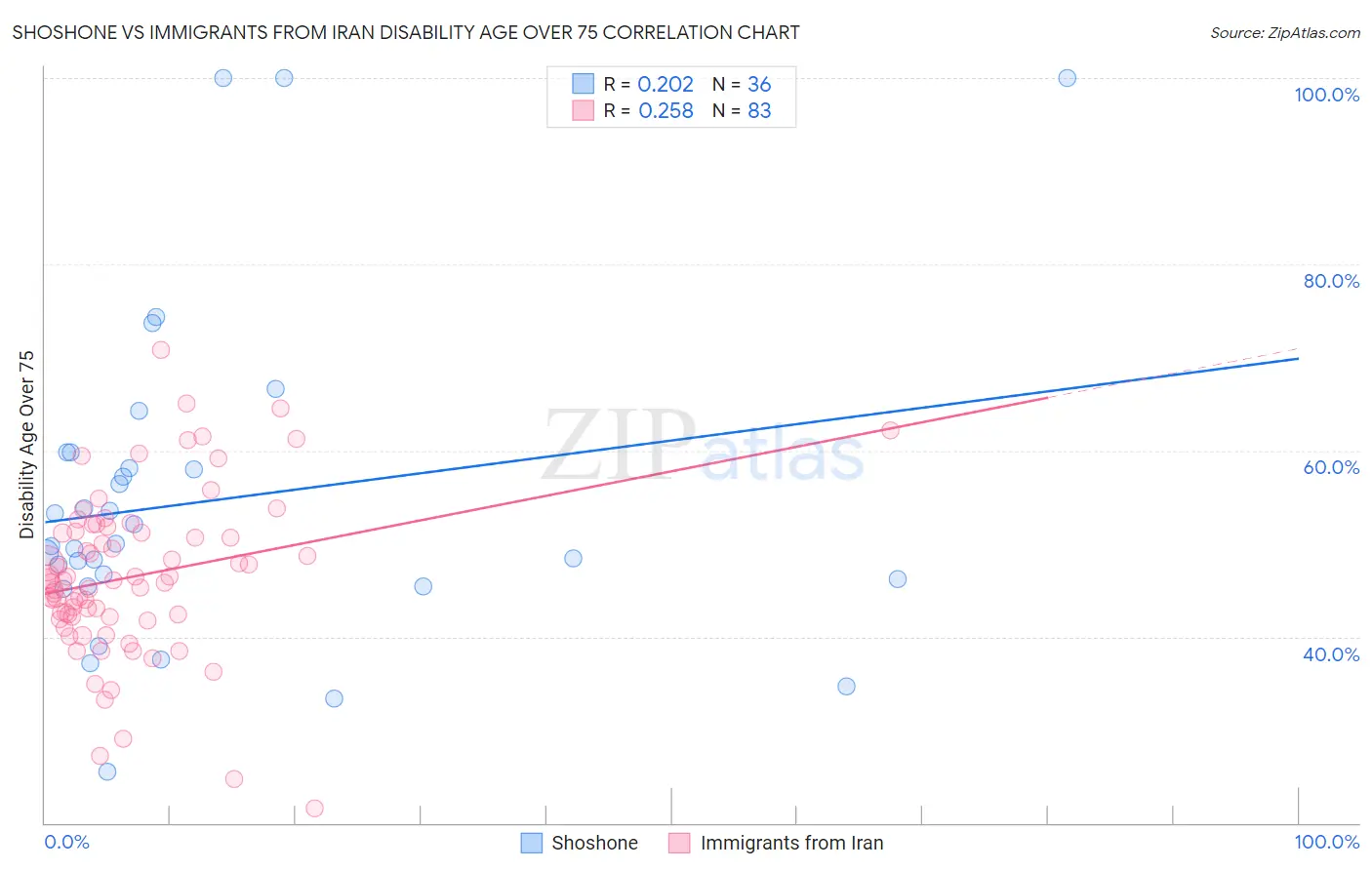 Shoshone vs Immigrants from Iran Disability Age Over 75