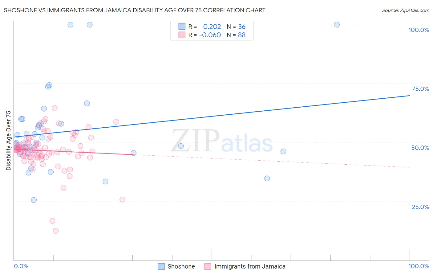 Shoshone vs Immigrants from Jamaica Disability Age Over 75