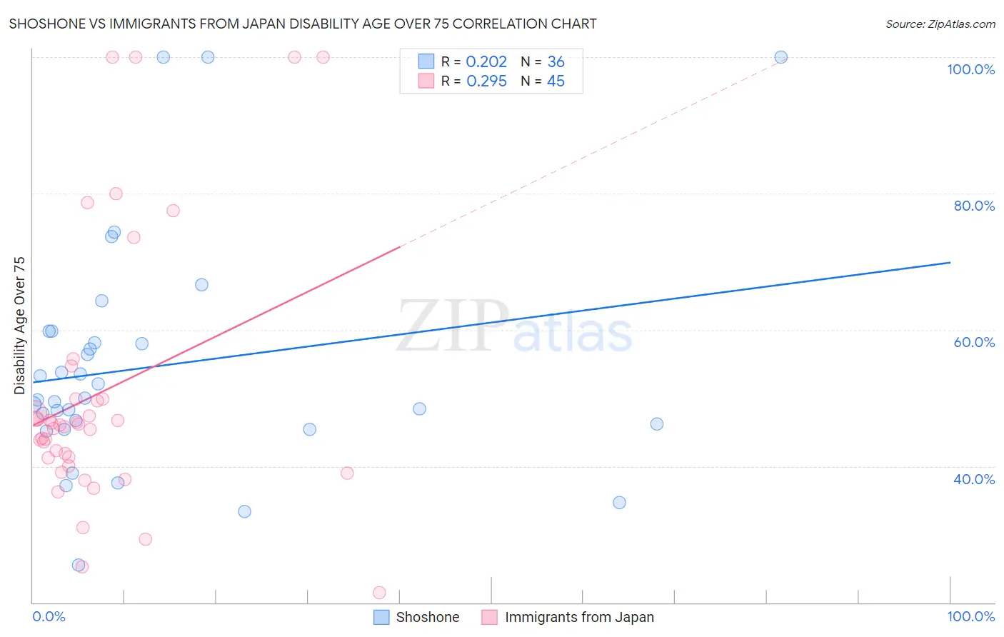 Shoshone vs Immigrants from Japan Disability Age Over 75