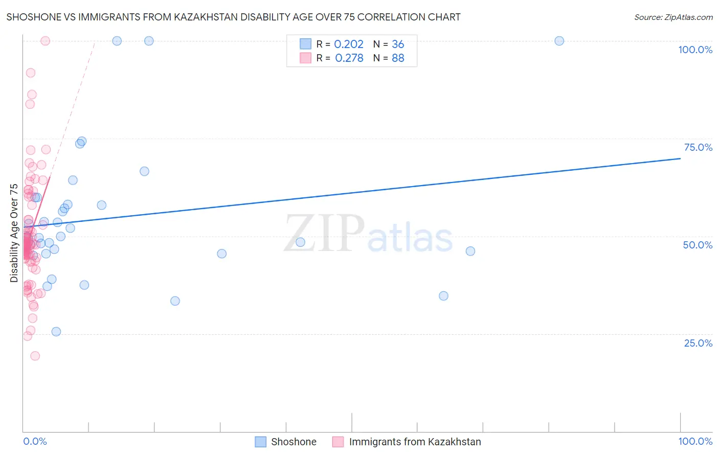Shoshone vs Immigrants from Kazakhstan Disability Age Over 75