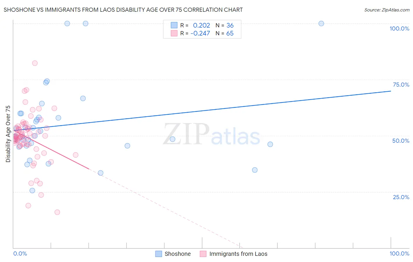 Shoshone vs Immigrants from Laos Disability Age Over 75
