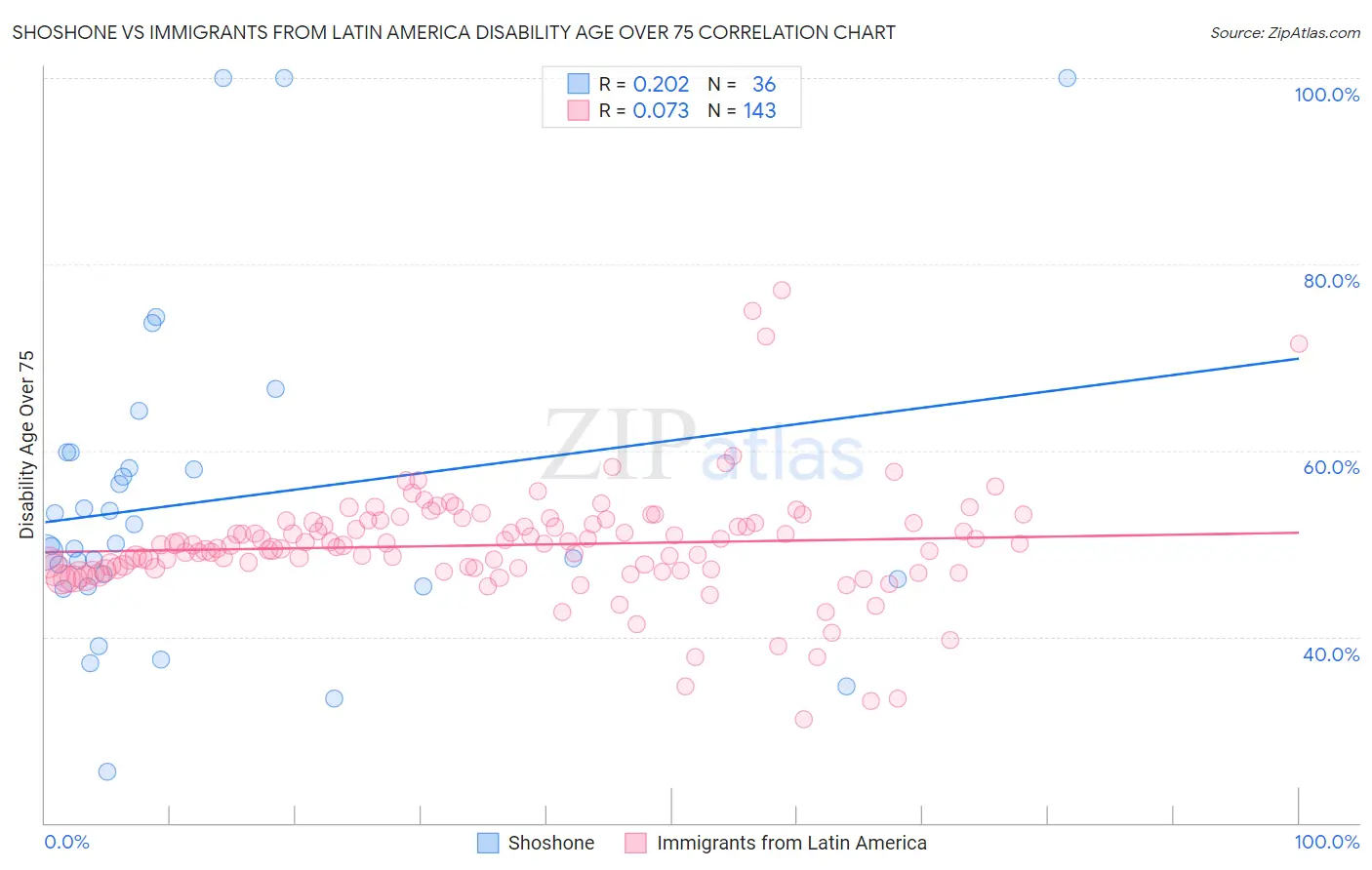 Shoshone vs Immigrants from Latin America Disability Age Over 75