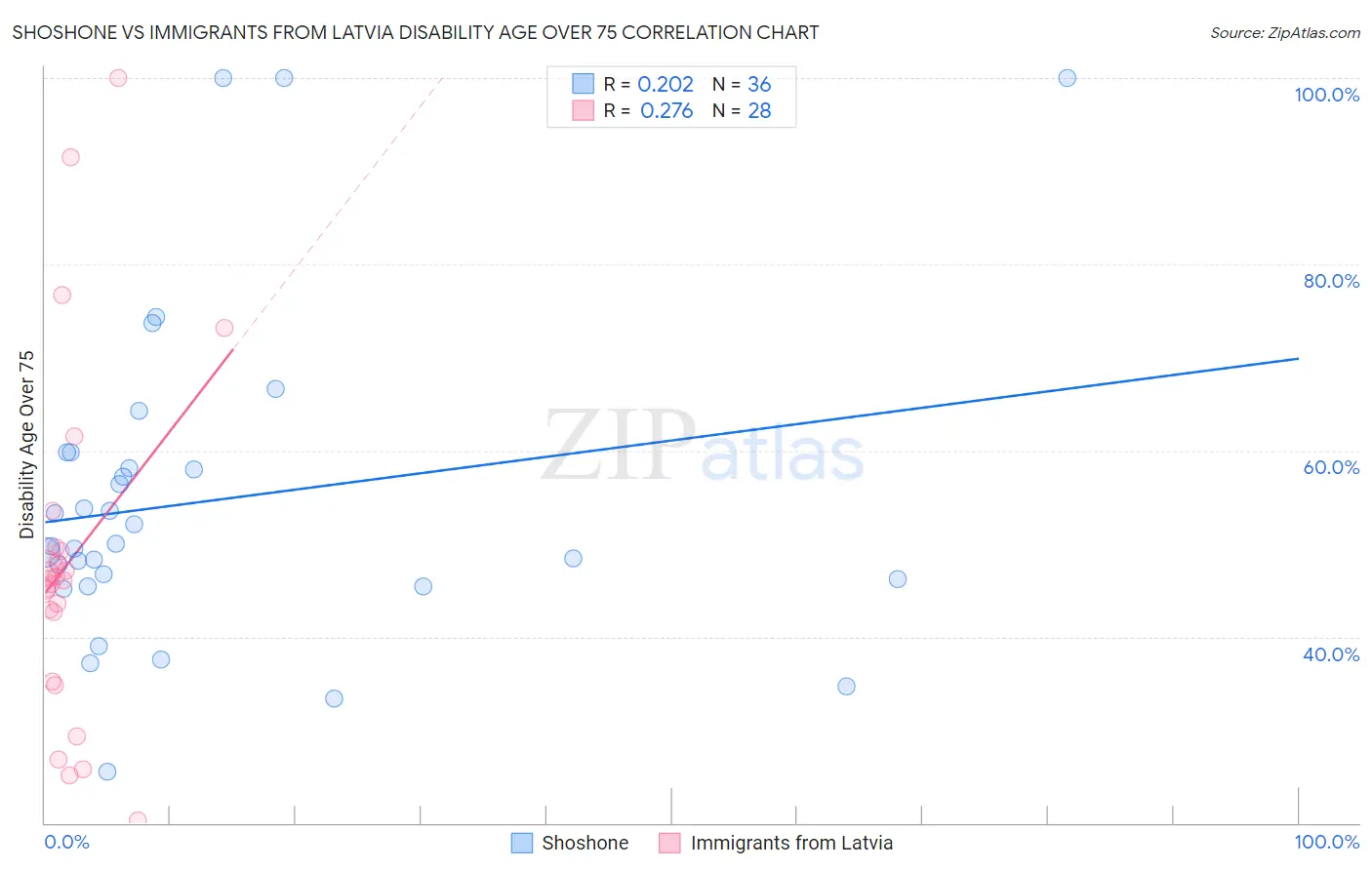 Shoshone vs Immigrants from Latvia Disability Age Over 75