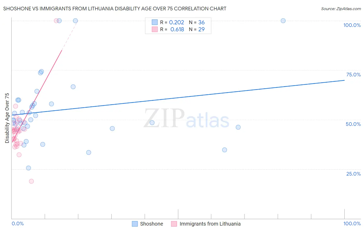 Shoshone vs Immigrants from Lithuania Disability Age Over 75