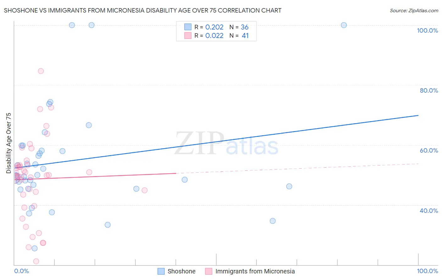Shoshone vs Immigrants from Micronesia Disability Age Over 75