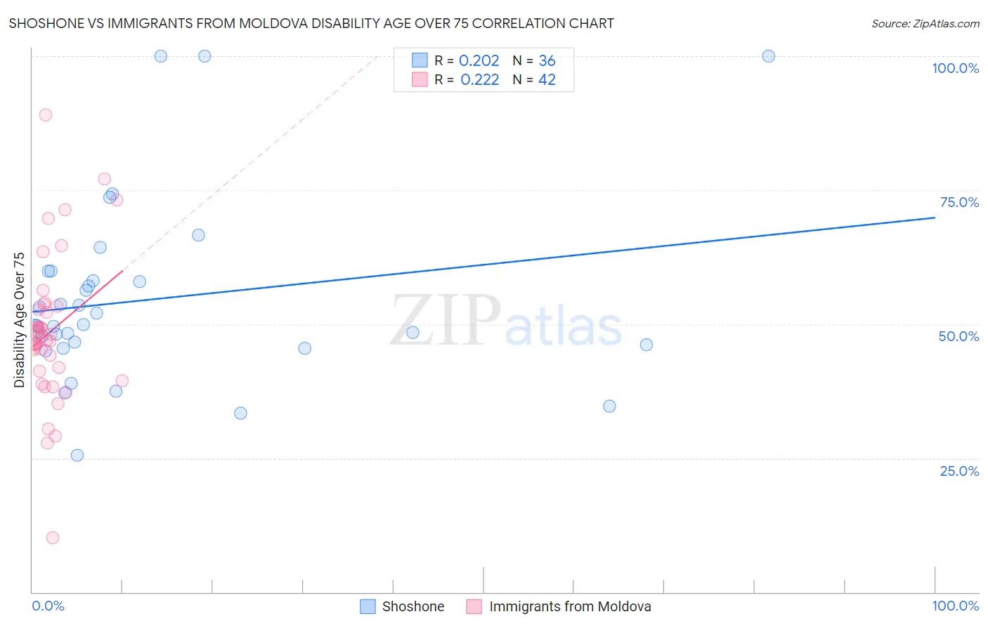 Shoshone vs Immigrants from Moldova Disability Age Over 75