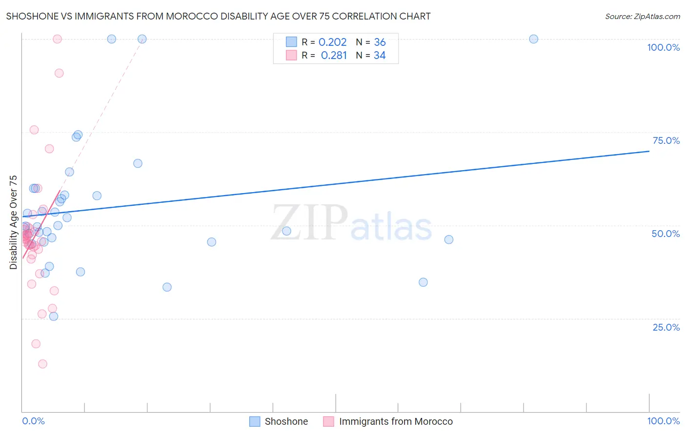 Shoshone vs Immigrants from Morocco Disability Age Over 75