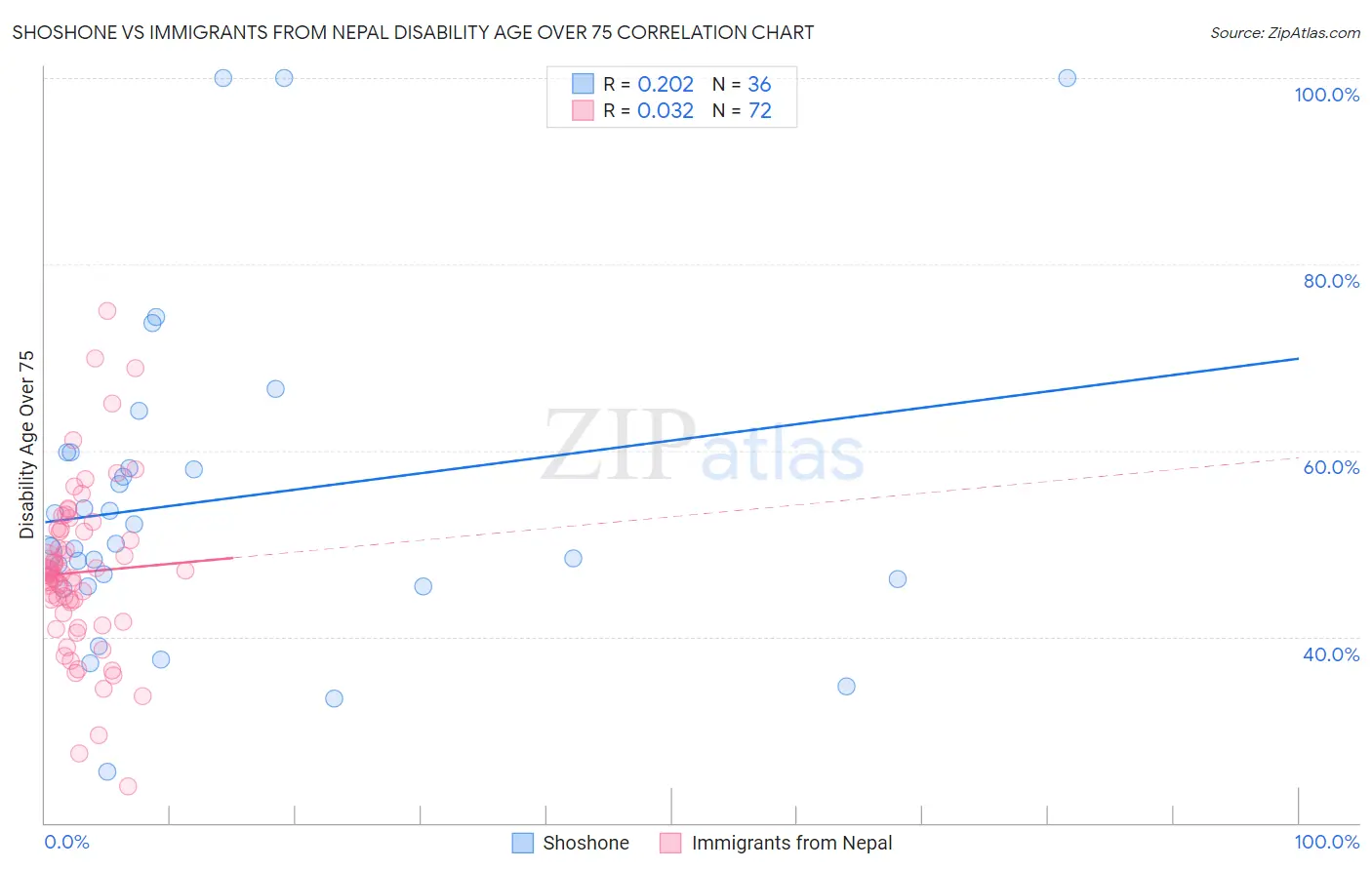 Shoshone vs Immigrants from Nepal Disability Age Over 75