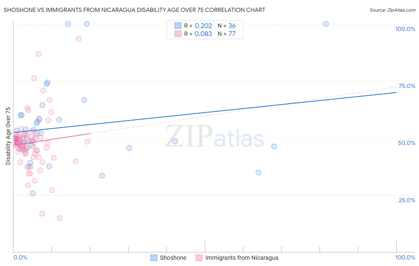 Shoshone vs Immigrants from Nicaragua Disability Age Over 75