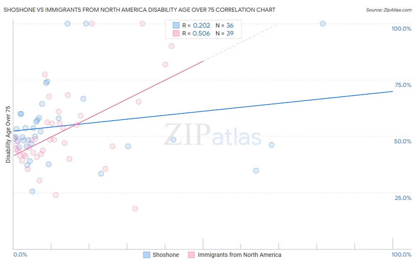 Shoshone vs Immigrants from North America Disability Age Over 75