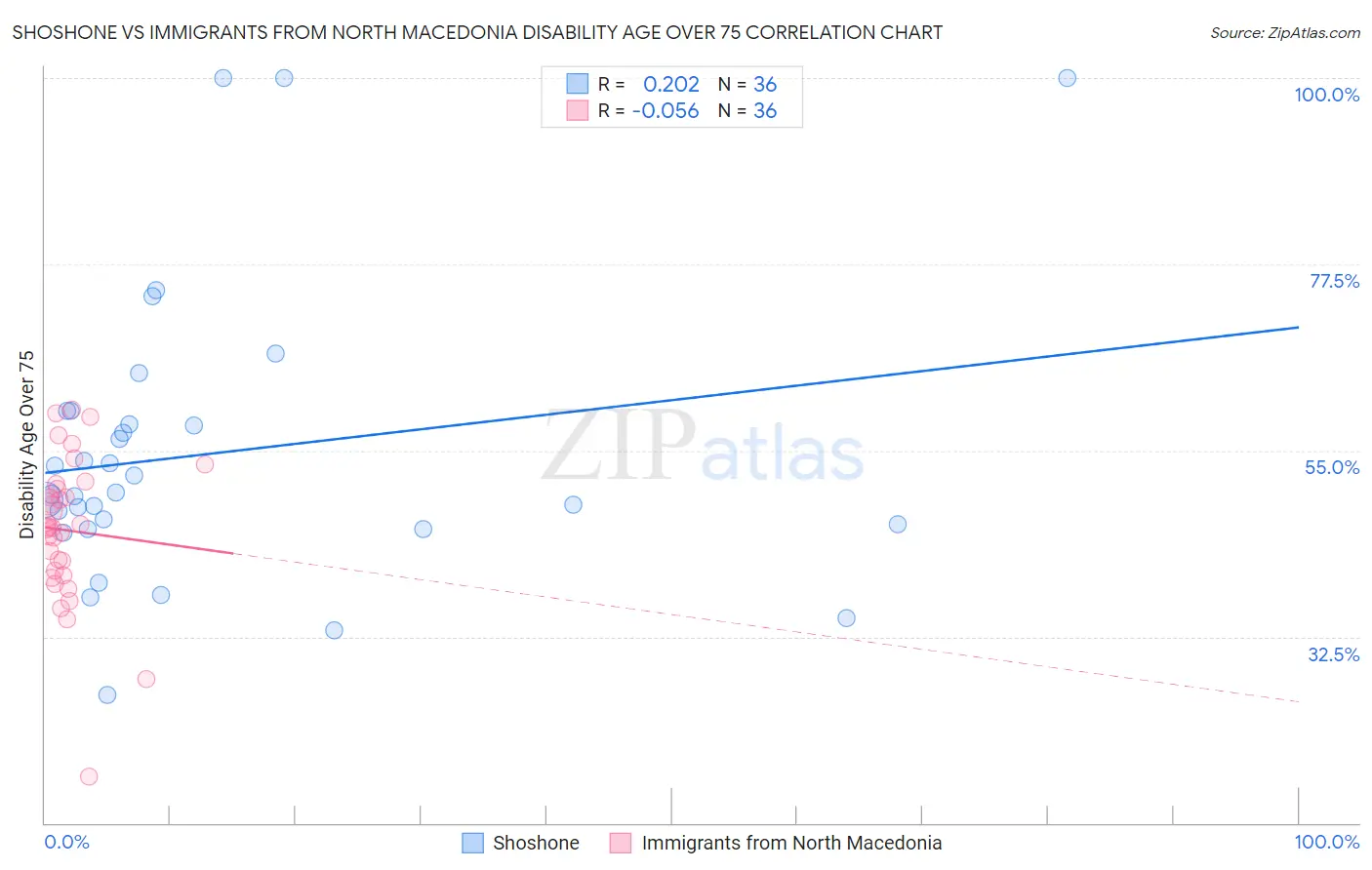Shoshone vs Immigrants from North Macedonia Disability Age Over 75