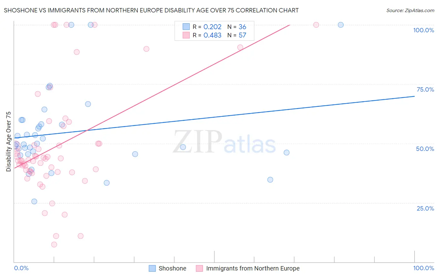 Shoshone vs Immigrants from Northern Europe Disability Age Over 75