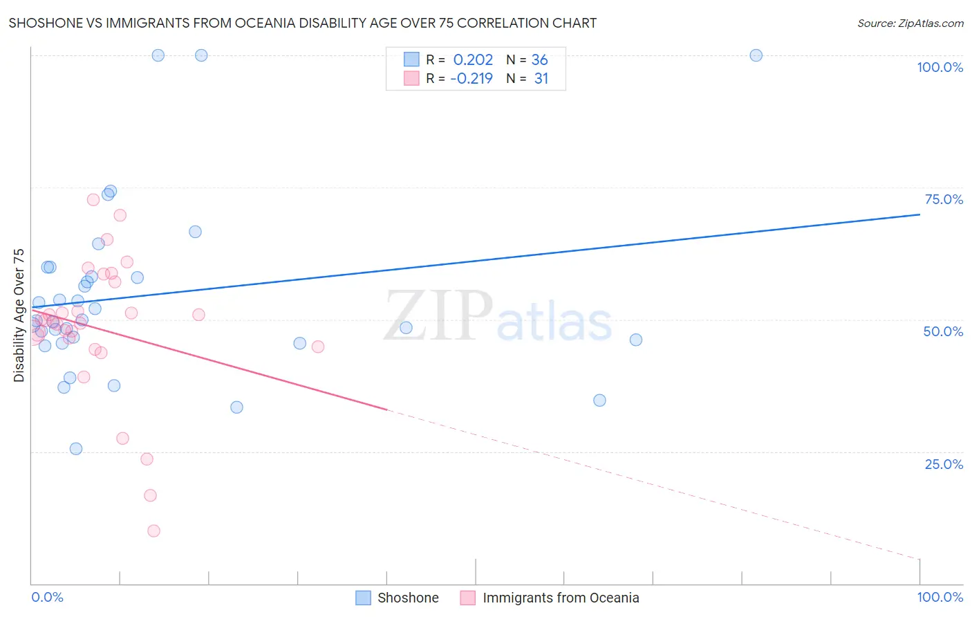 Shoshone vs Immigrants from Oceania Disability Age Over 75