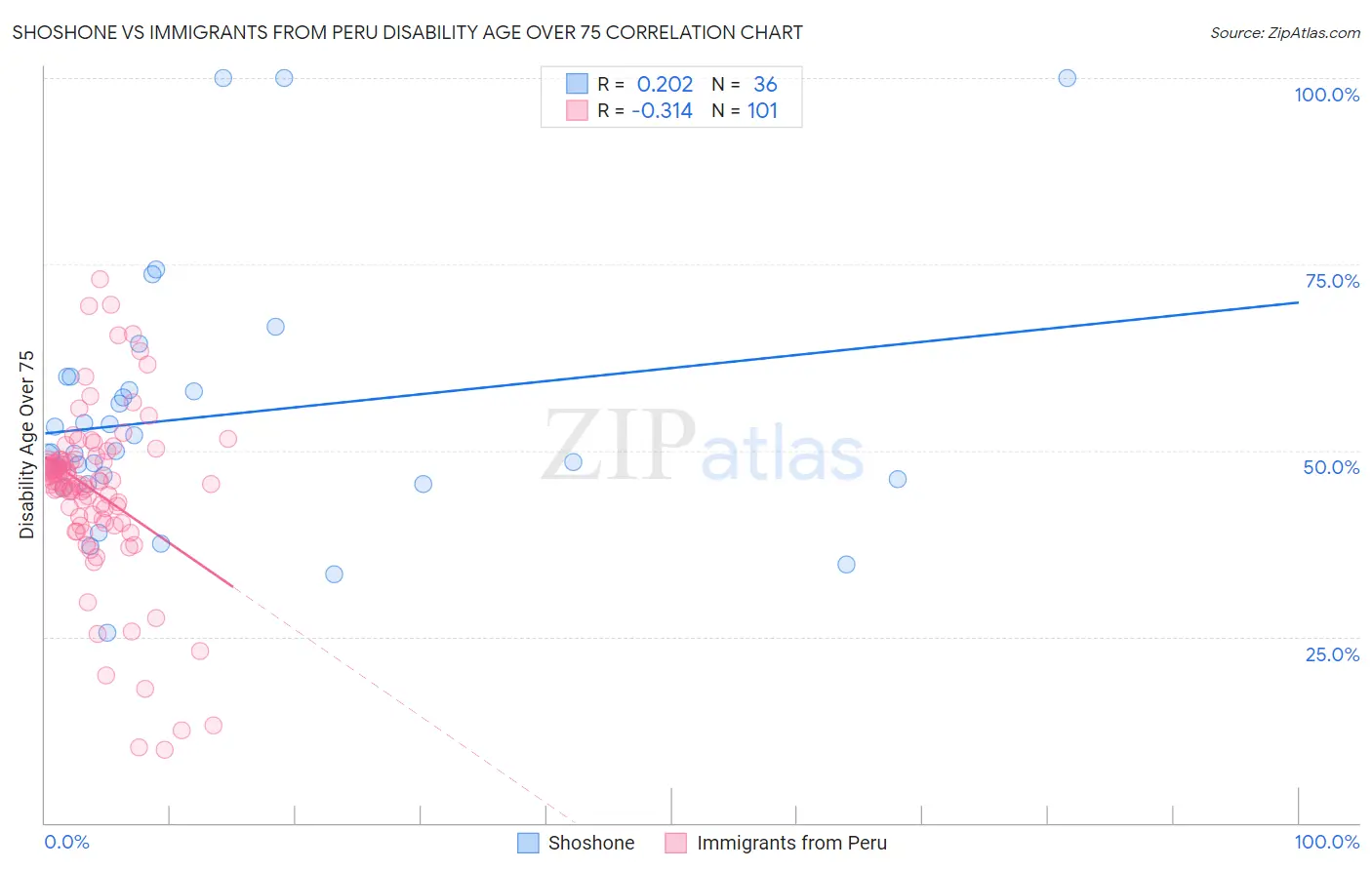 Shoshone vs Immigrants from Peru Disability Age Over 75