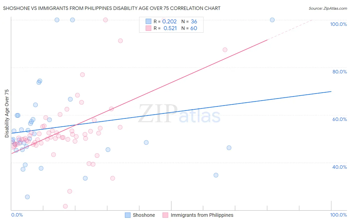 Shoshone vs Immigrants from Philippines Disability Age Over 75