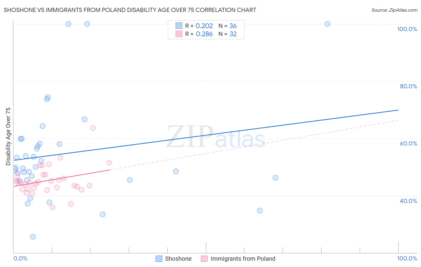 Shoshone vs Immigrants from Poland Disability Age Over 75