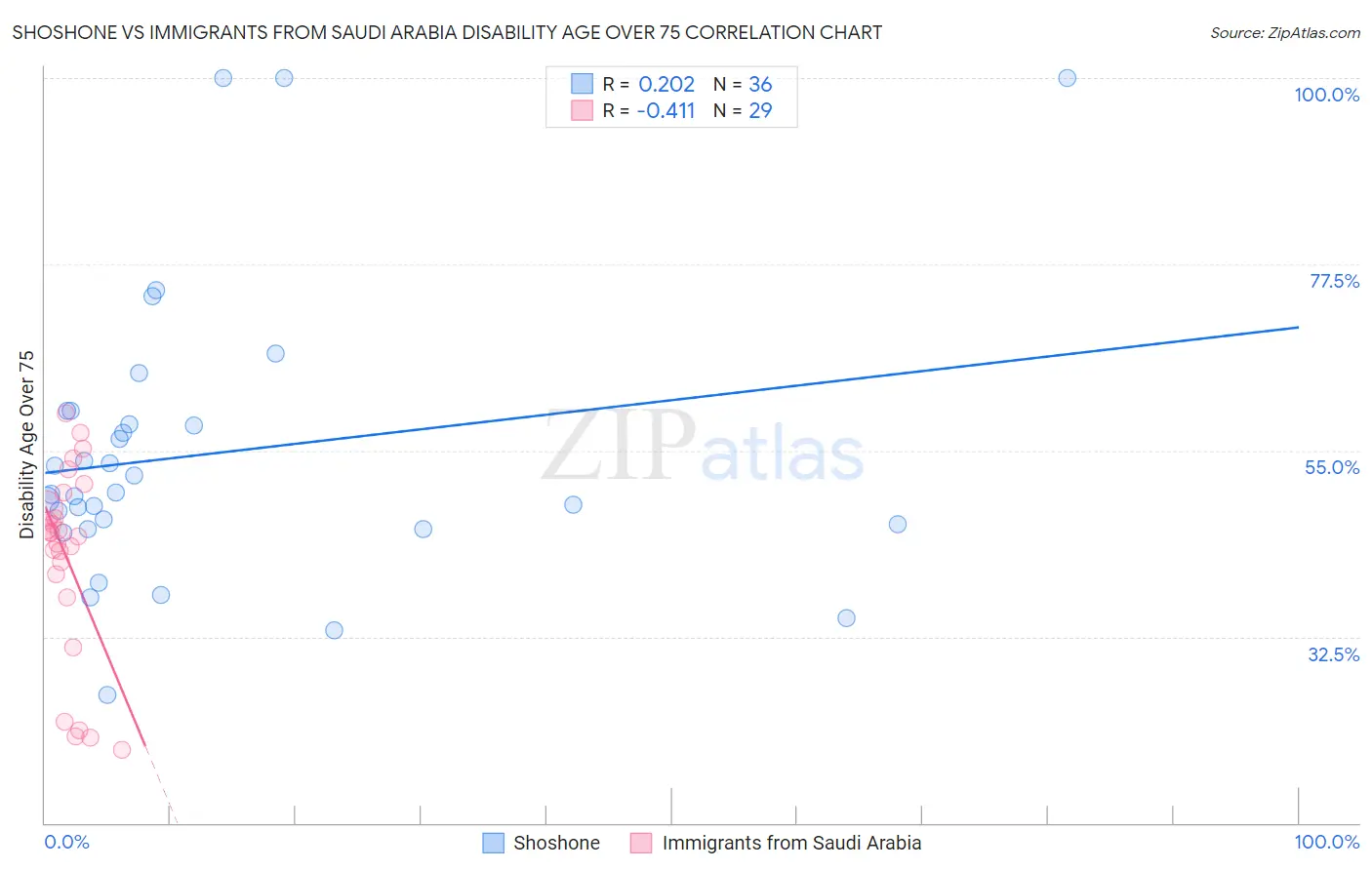 Shoshone vs Immigrants from Saudi Arabia Disability Age Over 75