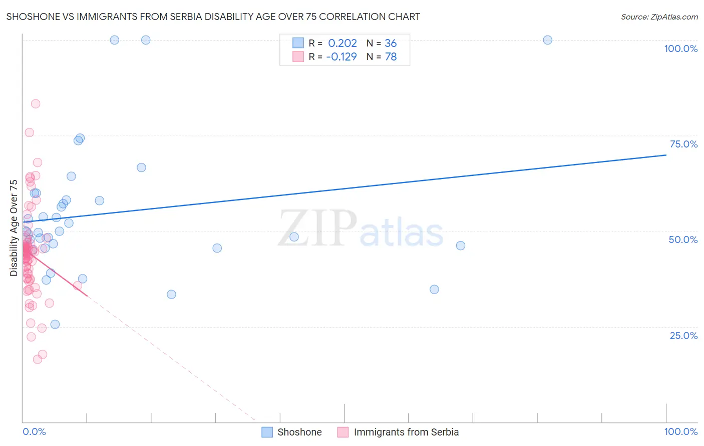 Shoshone vs Immigrants from Serbia Disability Age Over 75