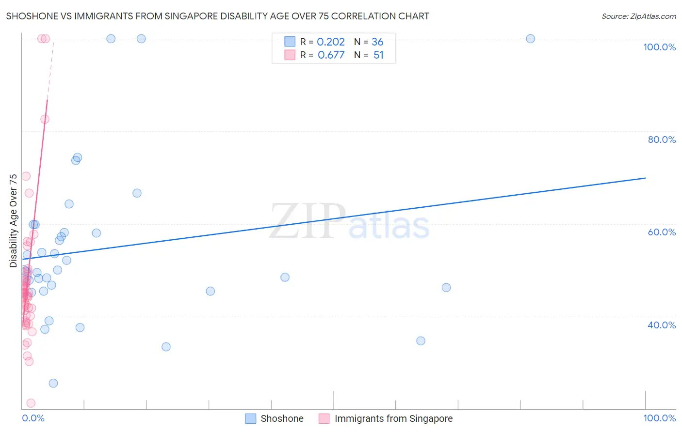 Shoshone vs Immigrants from Singapore Disability Age Over 75