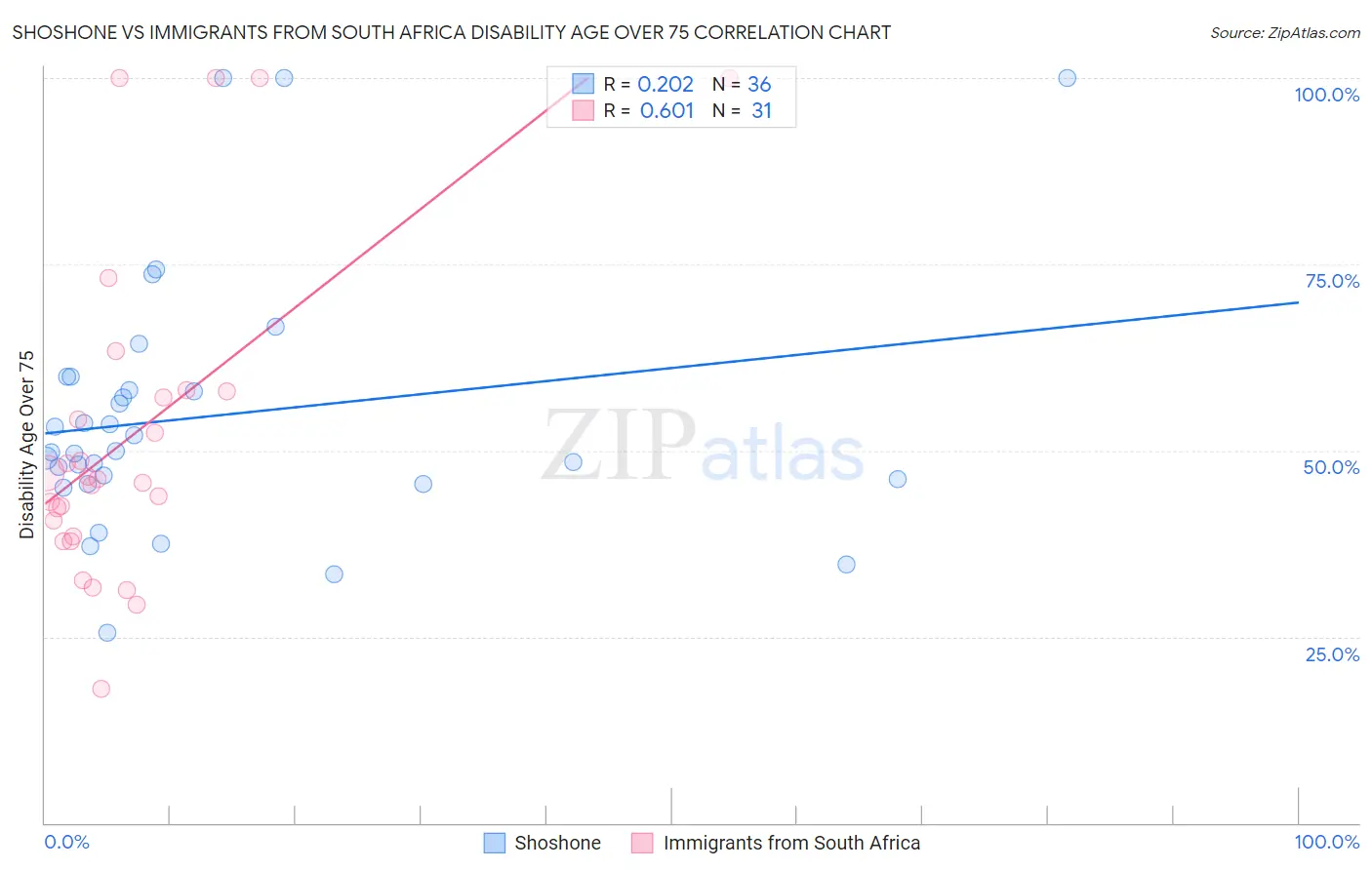 Shoshone vs Immigrants from South Africa Disability Age Over 75