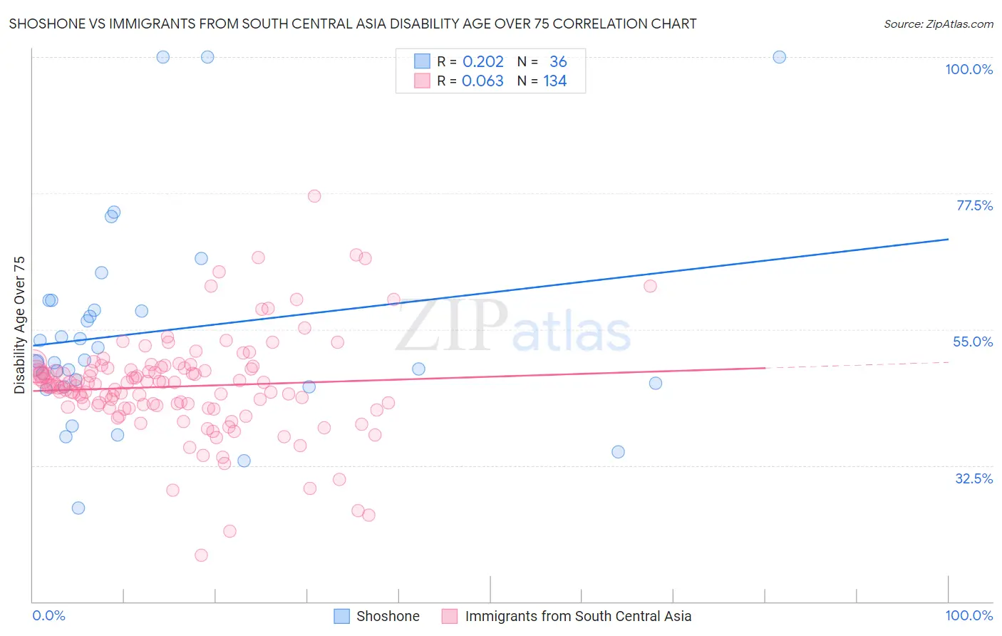 Shoshone vs Immigrants from South Central Asia Disability Age Over 75