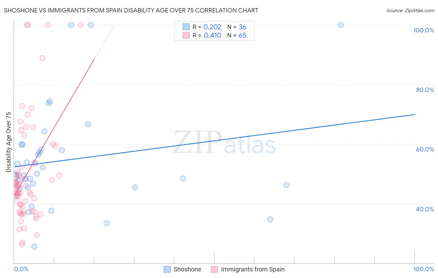 Shoshone vs Immigrants from Spain Disability Age Over 75