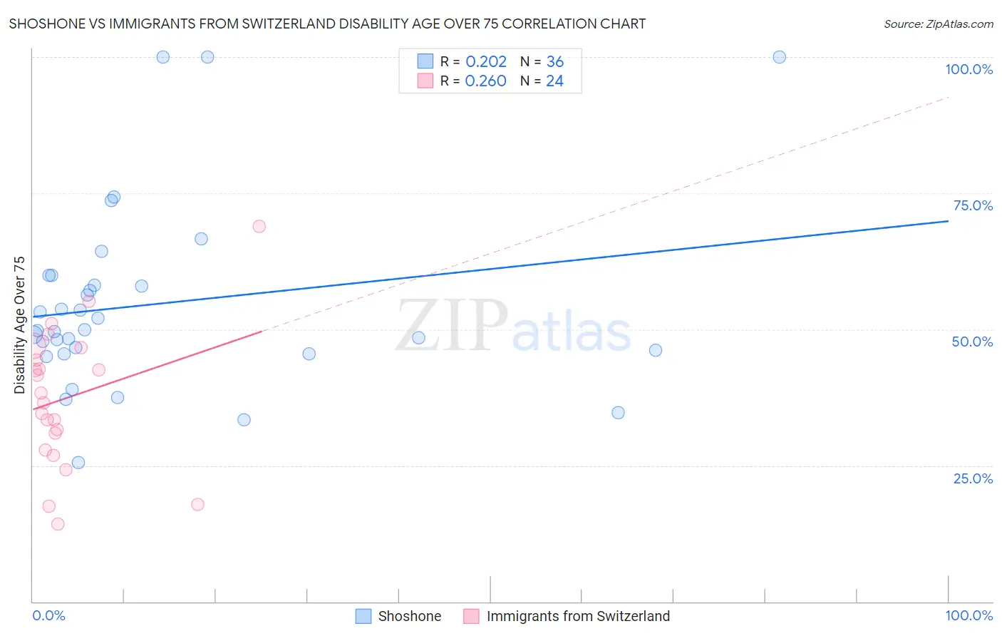 Shoshone vs Immigrants from Switzerland Disability Age Over 75