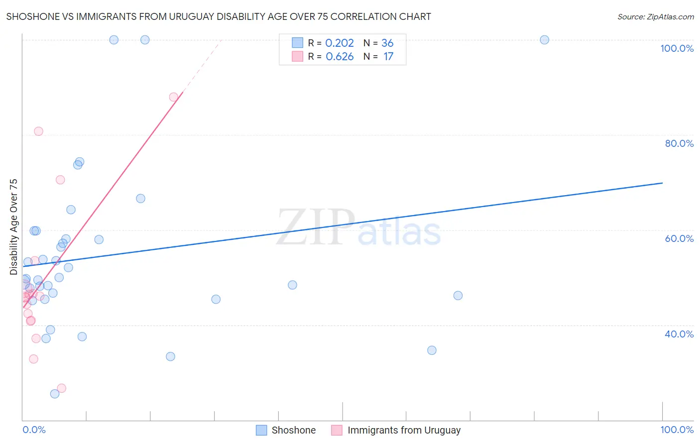 Shoshone vs Immigrants from Uruguay Disability Age Over 75