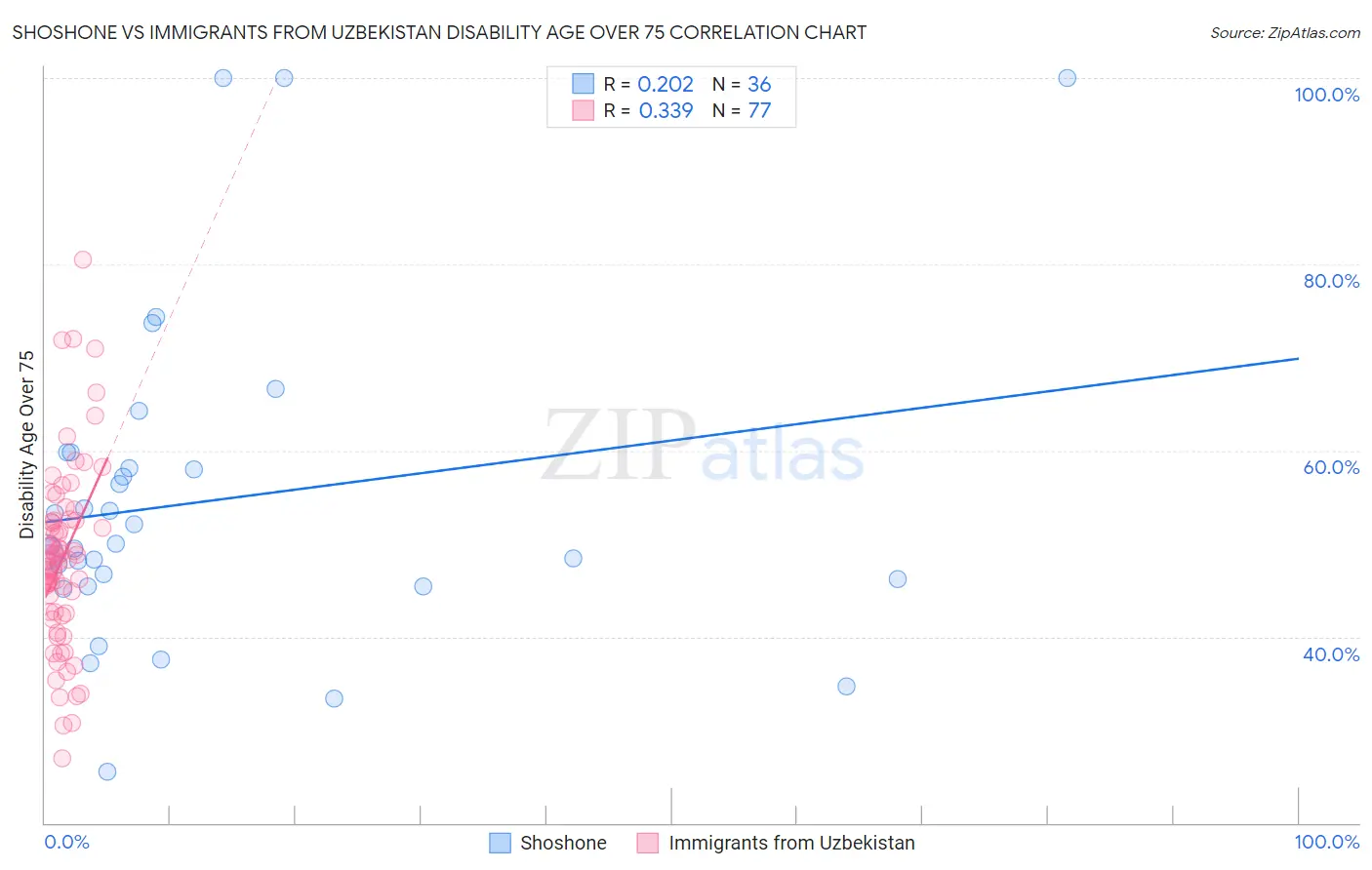 Shoshone vs Immigrants from Uzbekistan Disability Age Over 75