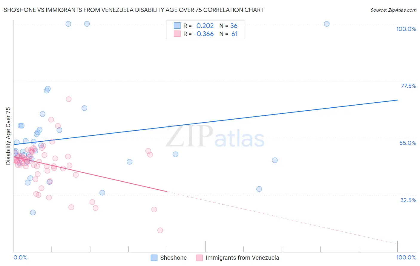 Shoshone vs Immigrants from Venezuela Disability Age Over 75