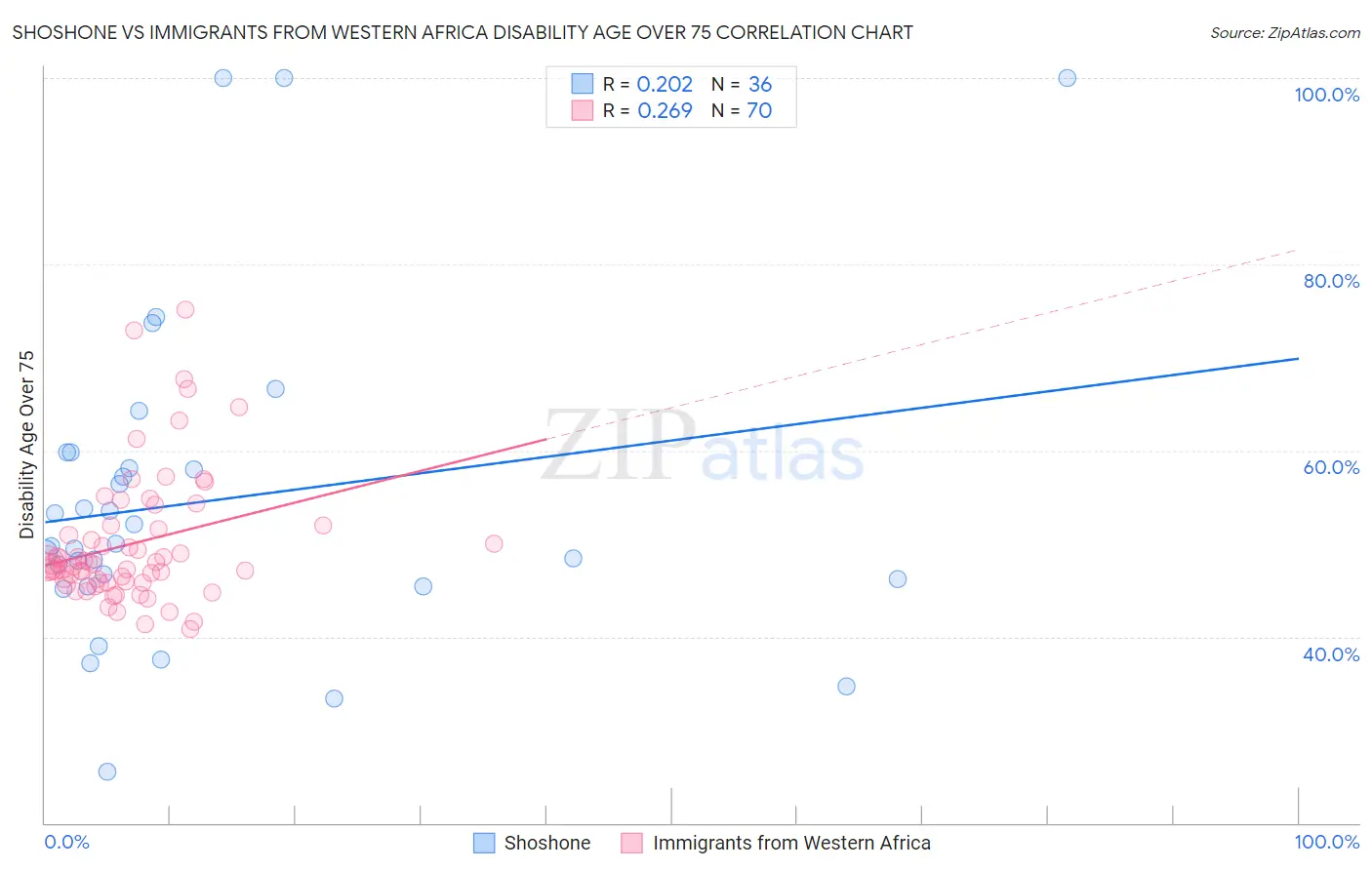 Shoshone vs Immigrants from Western Africa Disability Age Over 75