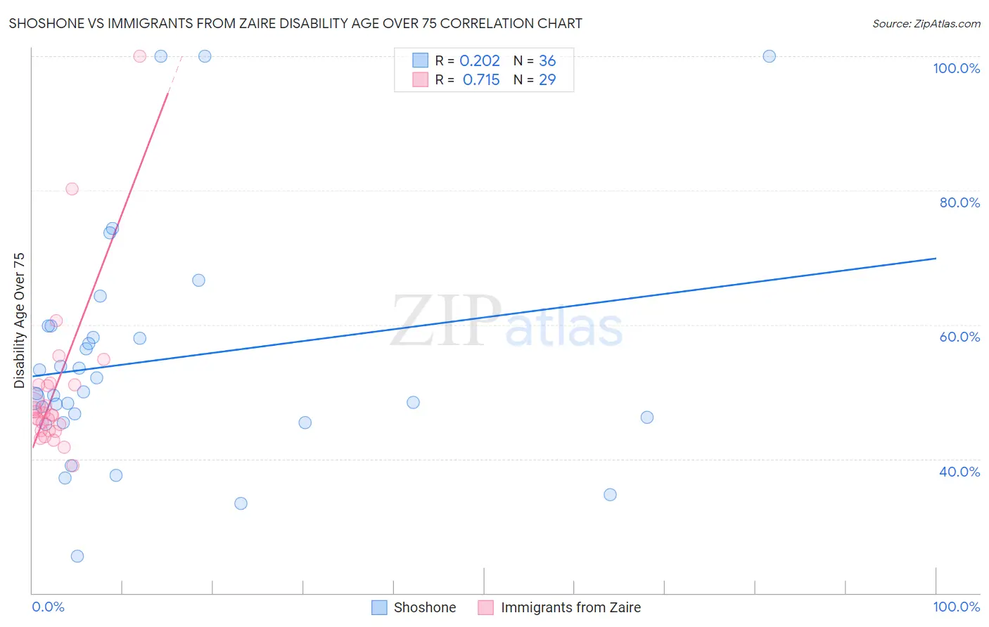 Shoshone vs Immigrants from Zaire Disability Age Over 75