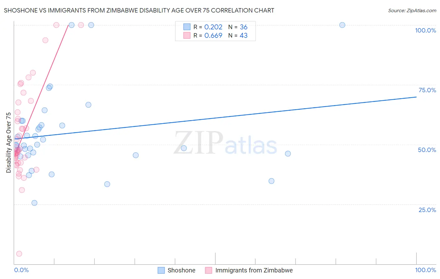 Shoshone vs Immigrants from Zimbabwe Disability Age Over 75